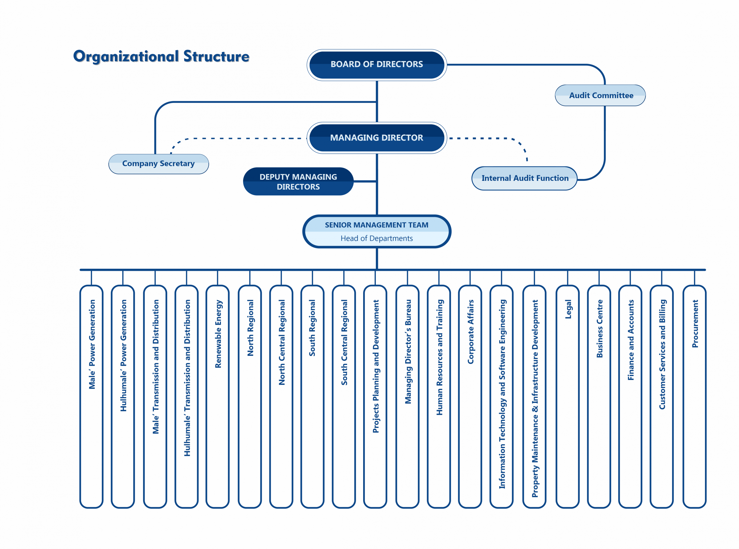 Structure Revised